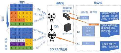 邊緣計算與網(wǎng)絡(luò)切片技術(shù) 開啟信息咨詢服務(wù)新篇章